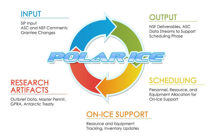 The POLAR ICE Planning Cycle