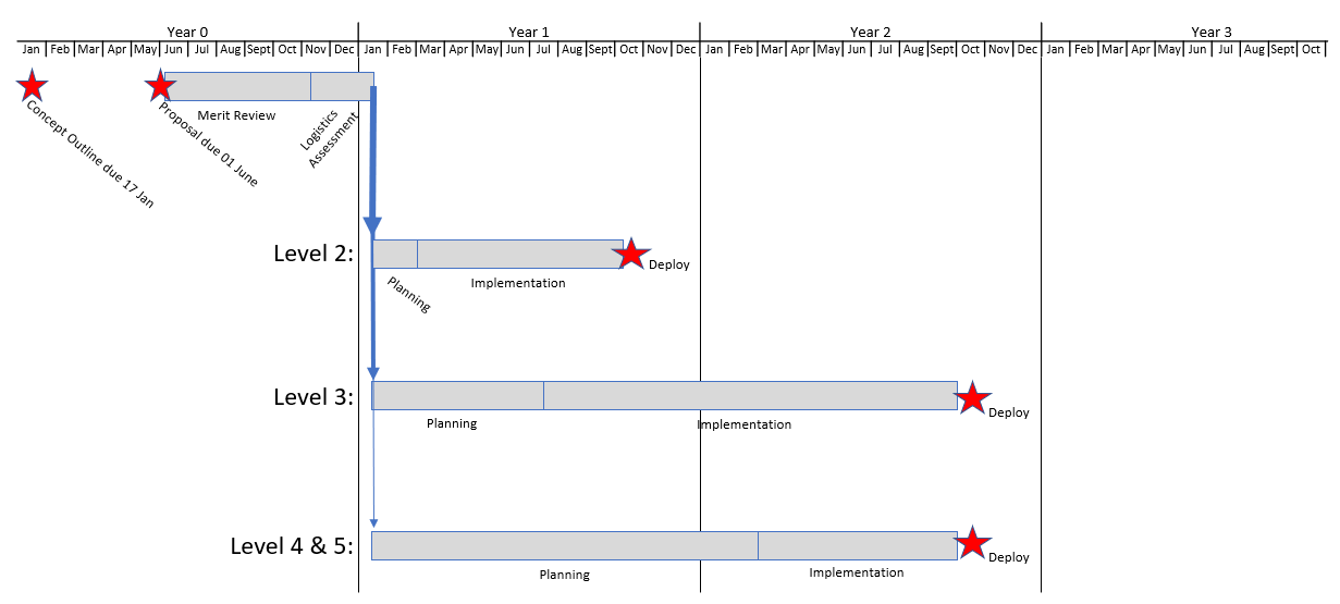 Planning and implementation milestones and timeline related to Antarctic proposals