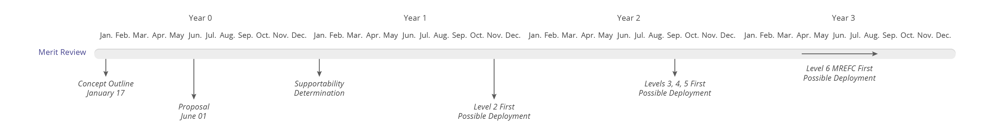 Significant milestones and timeline related to Antarctic proposals