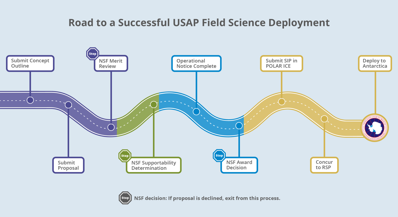 USAP Science Planning Process Roadmap